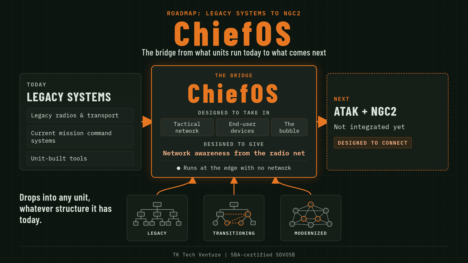 Roadmap from legacy systems to ATAK and NGC2. Legacy radios and transport, current mission command systems, and unit-built tools feed into ChiefOS. ChiefOS is designed to take in the tactical network, end-user devices, and the bubble, and to give network awareness from the radio net. It runs at the edge with no network. A dashed arrow marks the next step, ATAK plus NGC2, which is designed to connect and is not built yet. Legacy, transitioning, and modernized unit structures all feed in. The line under them reads: Drops into any unit, whatever structure it has today. TK Tech Venture, SBA-certified SDVOSB.