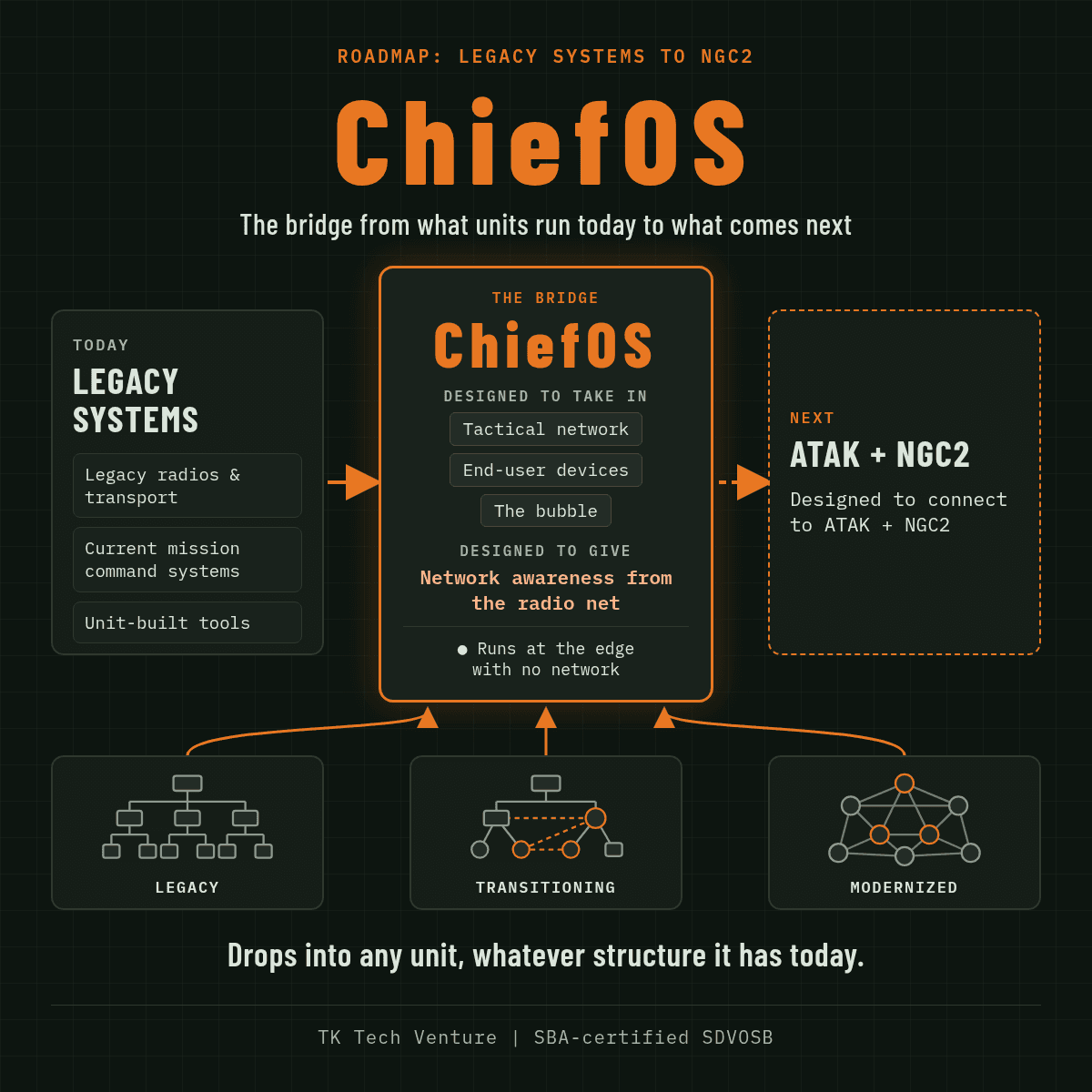 Roadmap from legacy systems to ATAK and NGC2. Legacy radios and transport, current mission command systems, and unit-built tools feed into ChiefOS. ChiefOS is designed to take in the tactical network, end-user devices, and the bubble, and to give network awareness from the radio net. It runs at the edge with no network. A dashed arrow marks the next step, ATAK plus NGC2, which is designed to connect and is not built yet. Legacy, transitioning, and modernized unit structures all feed in. The line under them reads: Drops into any unit, whatever structure it has today. TK Tech Venture, SBA-certified SDVOSB.